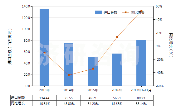 2013-2017年11月中國鉬礦砂及其精礦(已焙燒)(HS26131000)進(jìn)口總額及增速統(tǒng)計(jì) 2013-2017年11月中國鉬礦砂及其精礦(已焙燒)(HS26131000)進(jìn)口總額及增速統(tǒng)計(jì)
